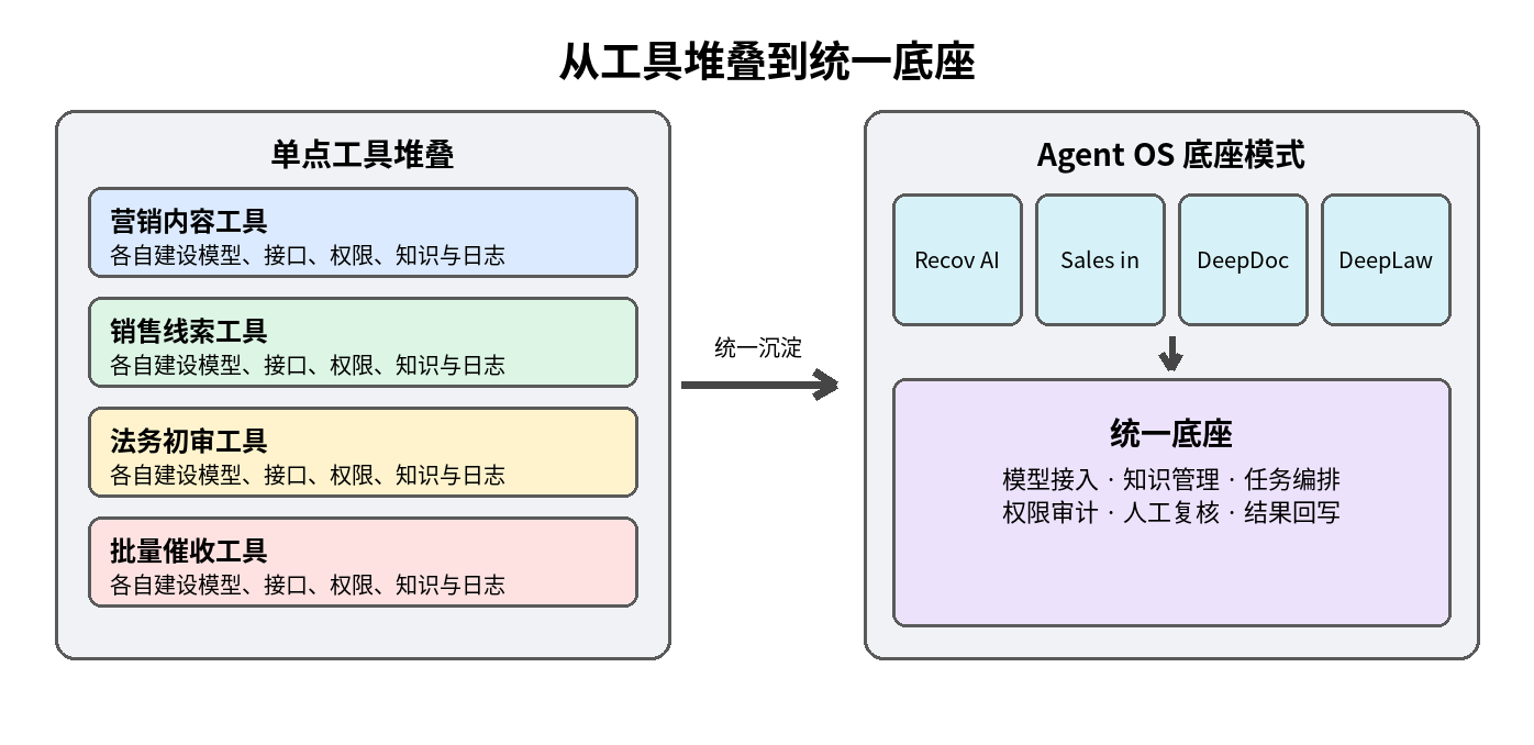 图 1|从工具堆叠到统一底座:单点方案反复建设共性能力,Agent OS 通过共享底座降低后续场景的复制成本。