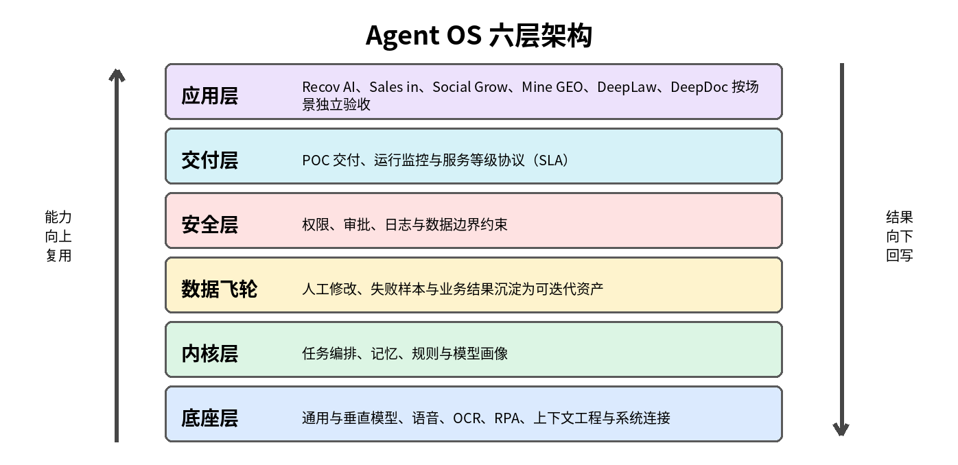 图 2|Agent OS 六层架构:底座、内核、数据飞轮、安全、交付与应用各司其职,能力向上复用,业务结果向下回写。