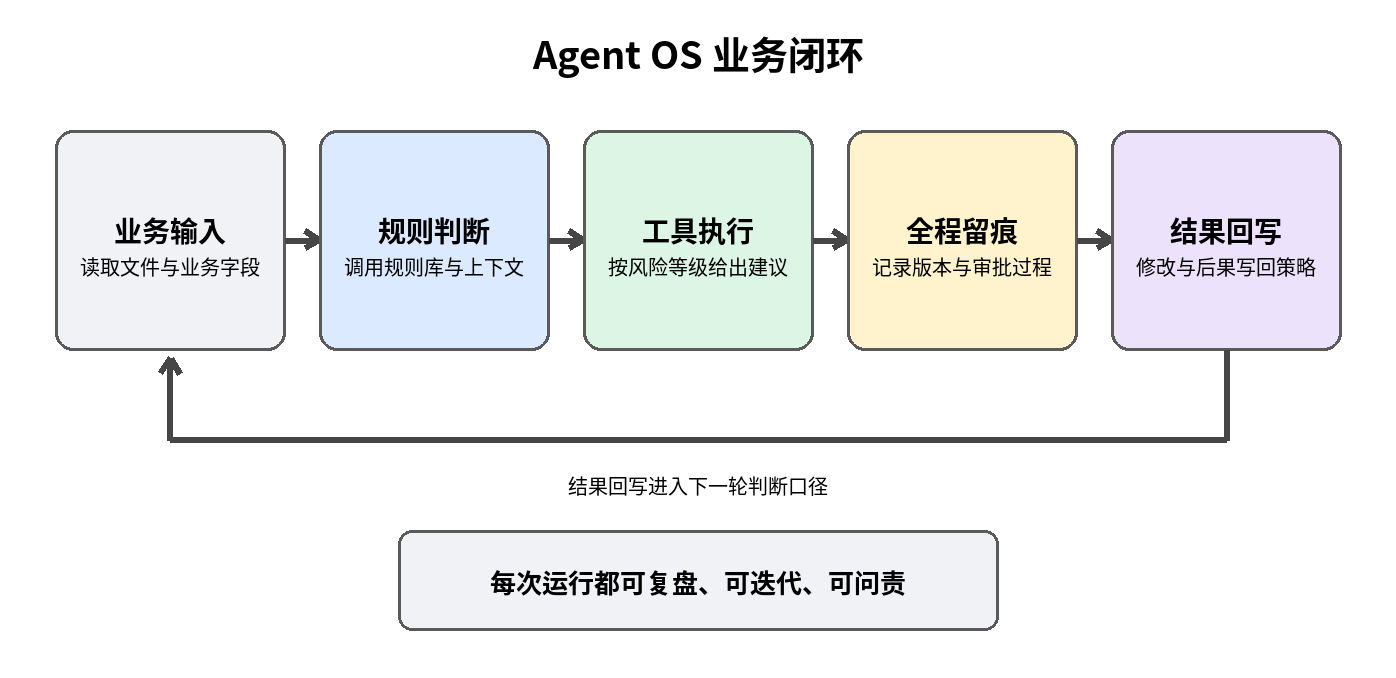 图 3|Agent OS 业务闭环:输入、判断、执行、留痕与结果回写相互连接,使每次运行都可复盘、可迭代、可问责。