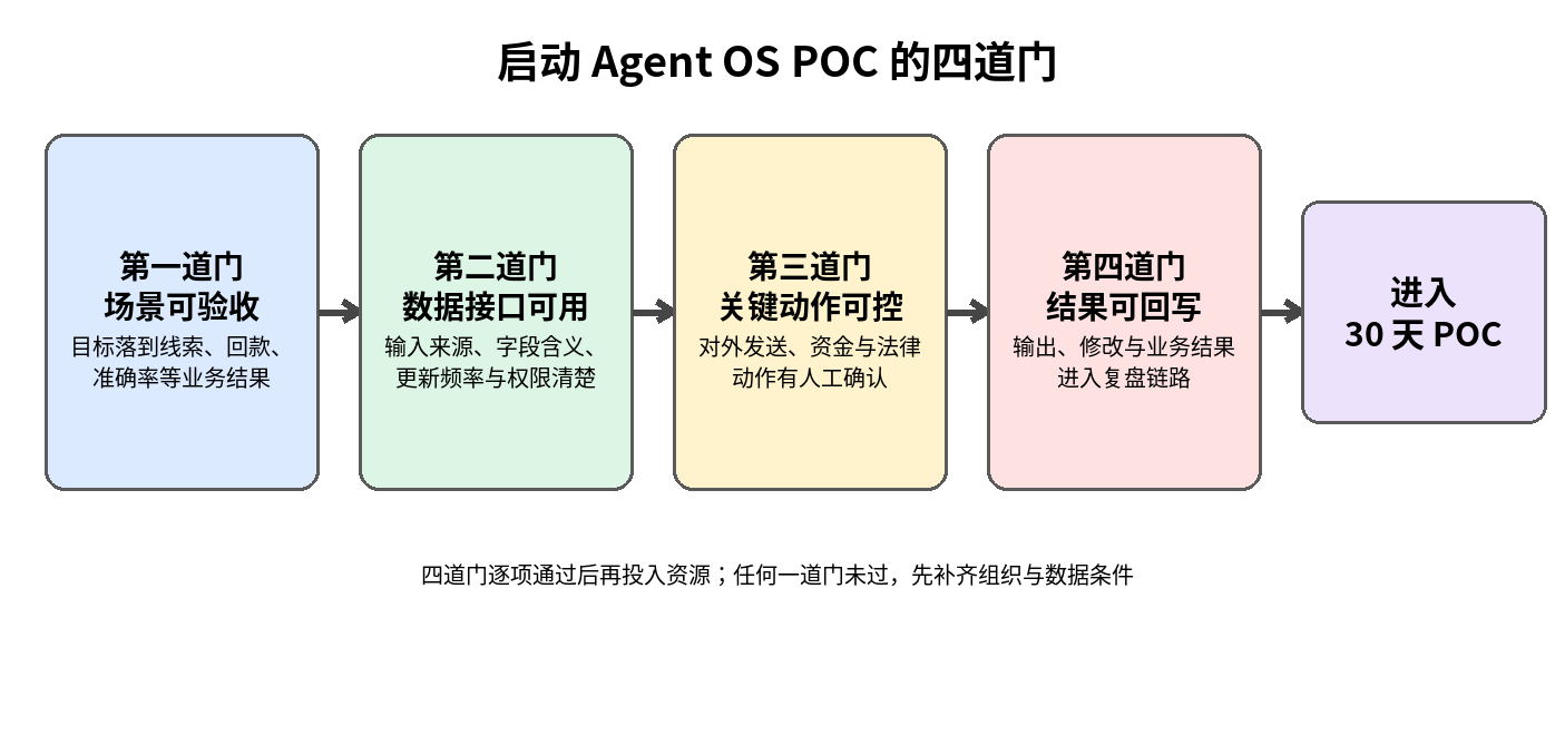 图 4|启动 Agent OS POC 的四道门:场景可验收、数据与接口可用、关键动作可控、结果可回写。