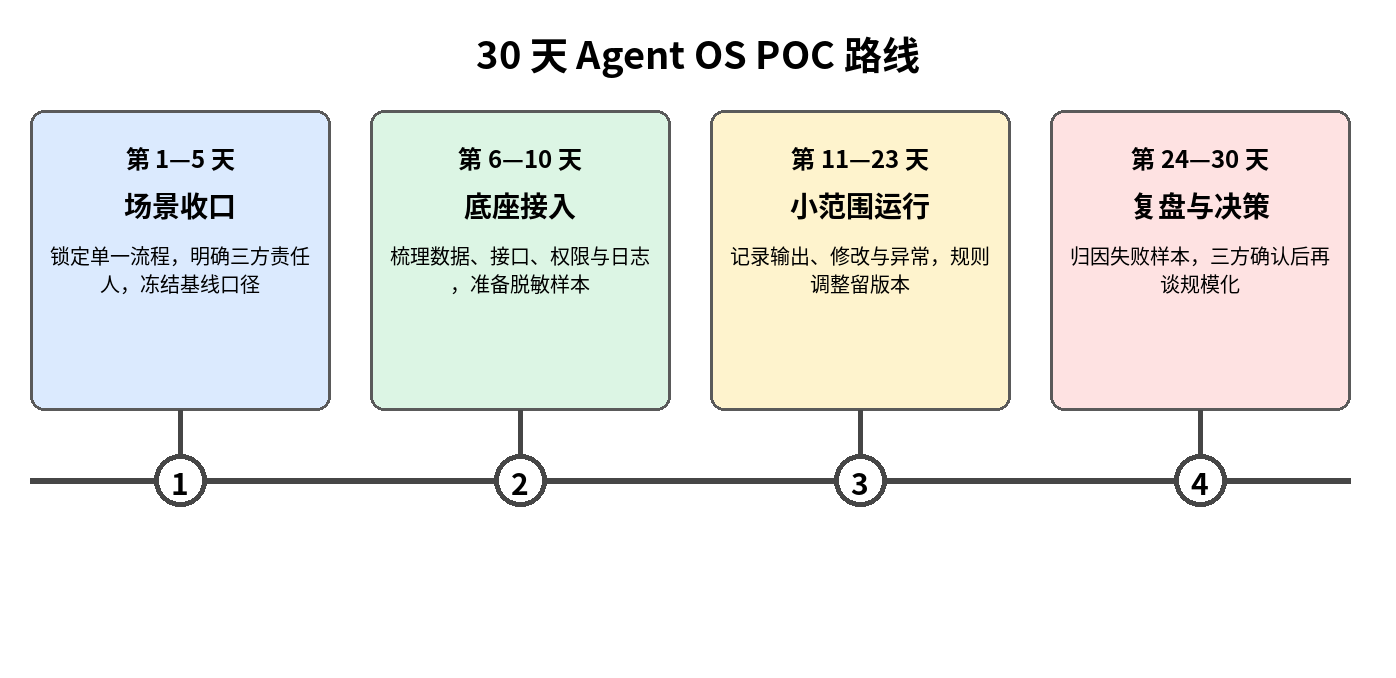 图 5|30 天 Agent OS POC 路线:场景收口、底座接入、小范围运行、复盘与规模化决策。