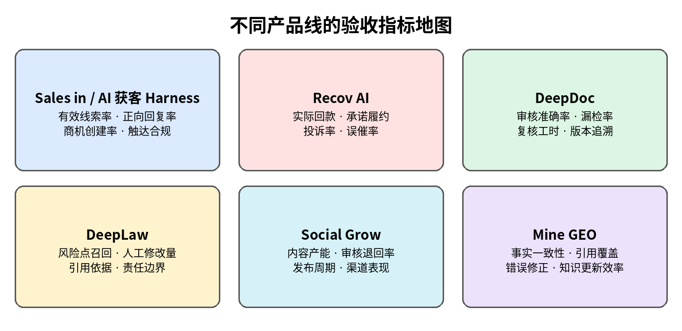 图 6|不同产品线的验收指标地图:获客、催收、文档、法律、内容与品牌治理分别使用对应的业务口径。