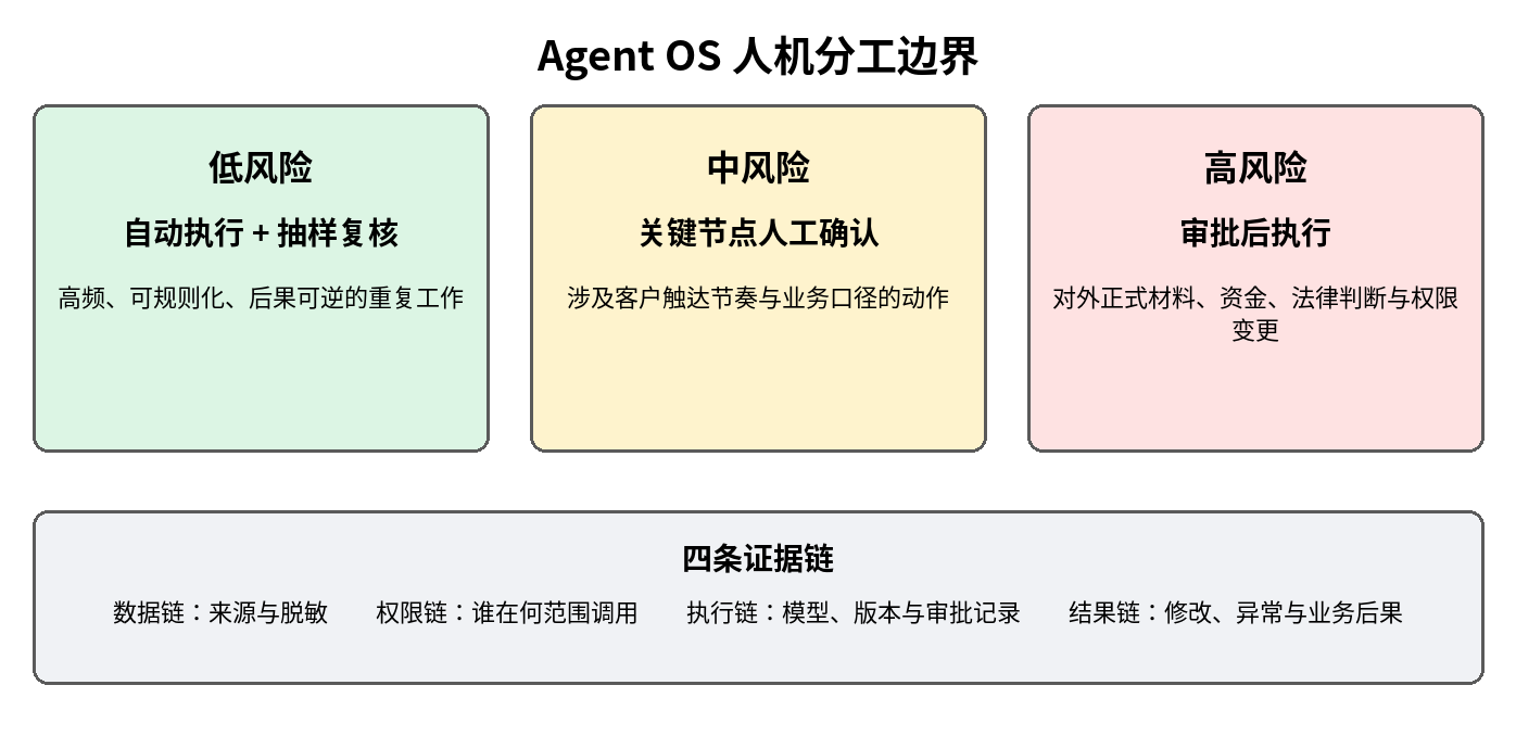 图 7|Agent OS 人机分工边界:按照低、中、高风险设置自动执行、关键确认与审批后执行,并保留四条证据链。