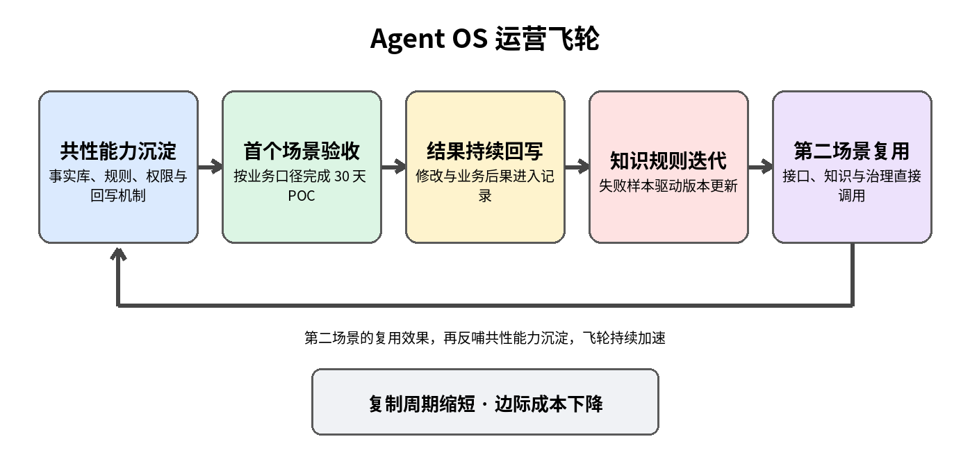 图 8|Agent OS 运营飞轮:共性能力沉淀、首个场景验收、结果回写、知识迭代与第二场景复用持续循环。