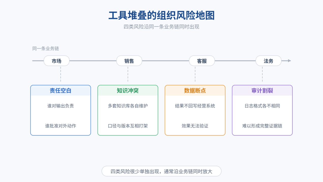 图 2|工具堆叠的组织风险地图:四类风险沿同一业务链同时放大