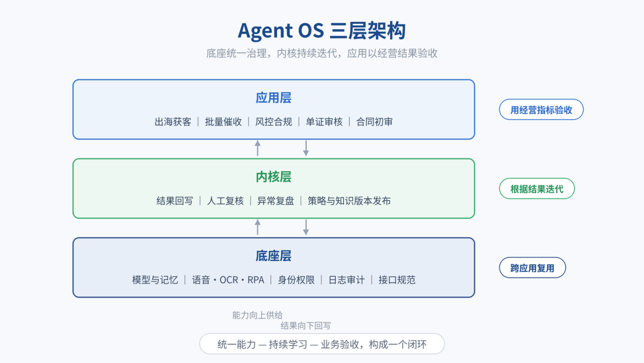 图 3|Agent OS 三层架构:底座统一治理,内核持续迭代,应用以经营结果验收