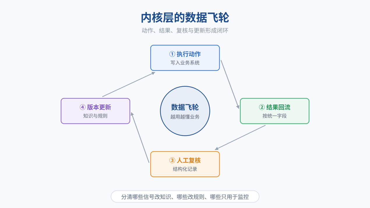 图 4|内核层的数据飞轮:动作、结果、复核与更新形成闭环,不同信号分别治理