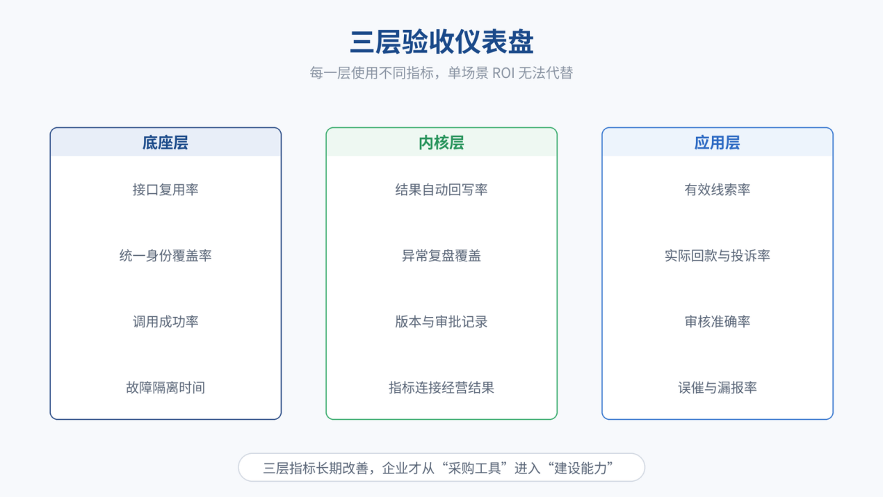 图 5|三层验收仪表盘:每一层使用不同指标,单场景 ROI 无法代替