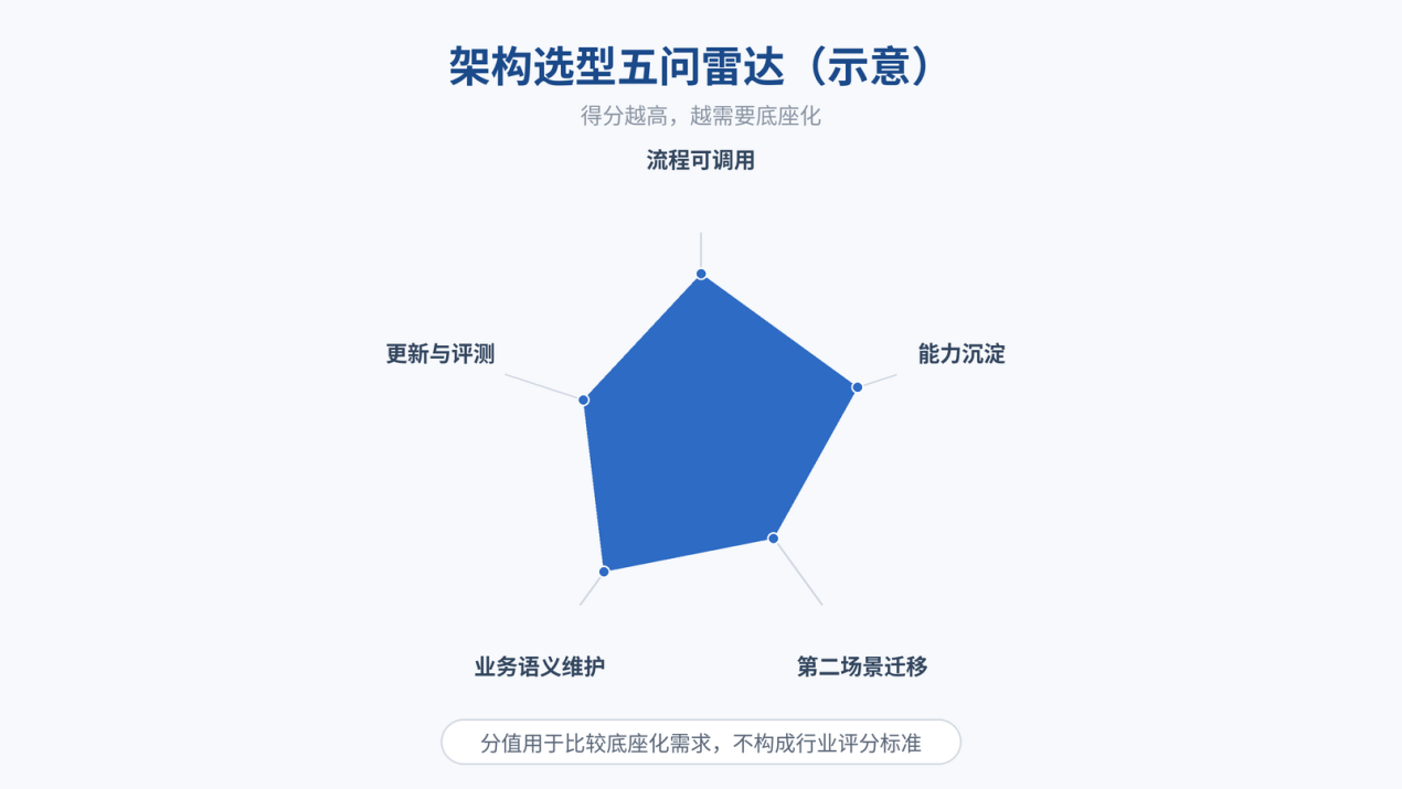 图 6|架构选型五问雷达(示意):分值用于比较底座化需求,不构成行业评分标准