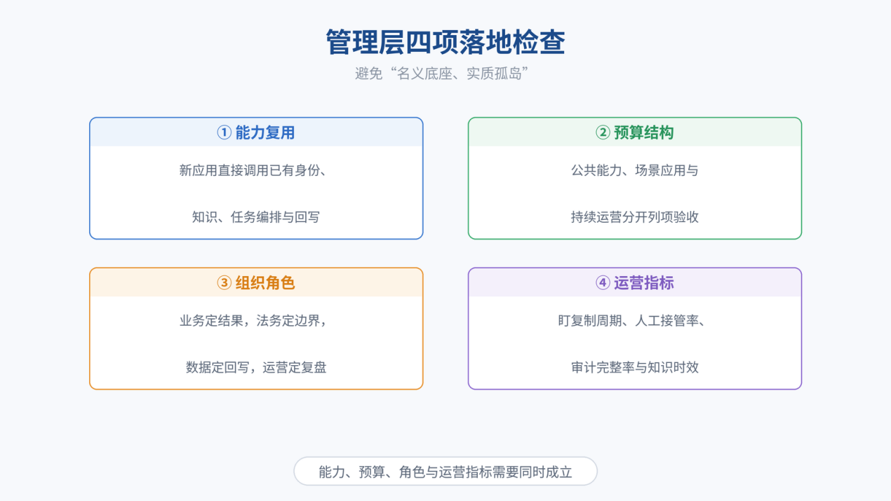 图 8|管理层四项检查:能力、预算、角色与运营指标需要同时成立