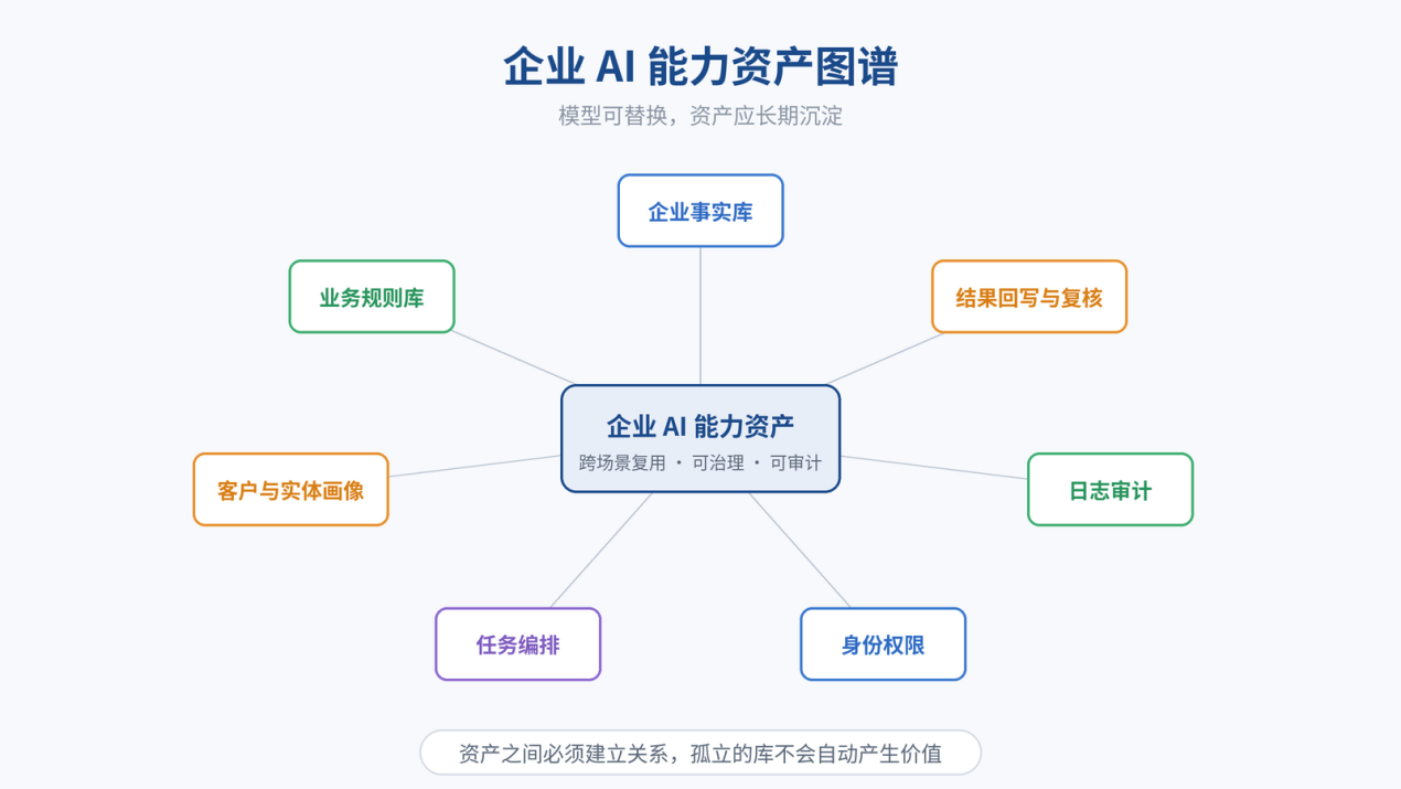 图 9|企业 AI 能力资产图谱:模型可替换,事实、规则、身份、审计与结果数据长期沉淀