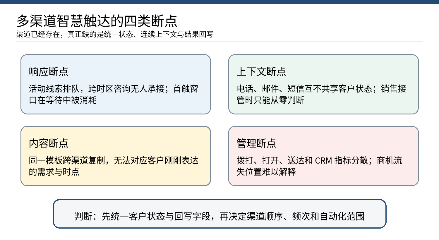 图 1｜多渠道智慧触达的四类断点