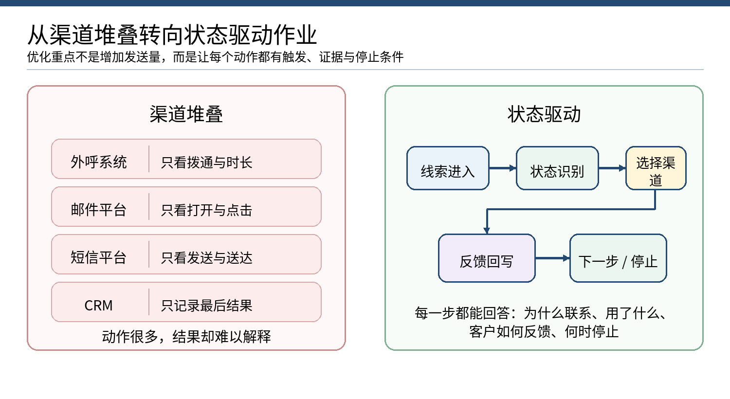 图 2｜渠道堆叠与状态驱动作业方式对比