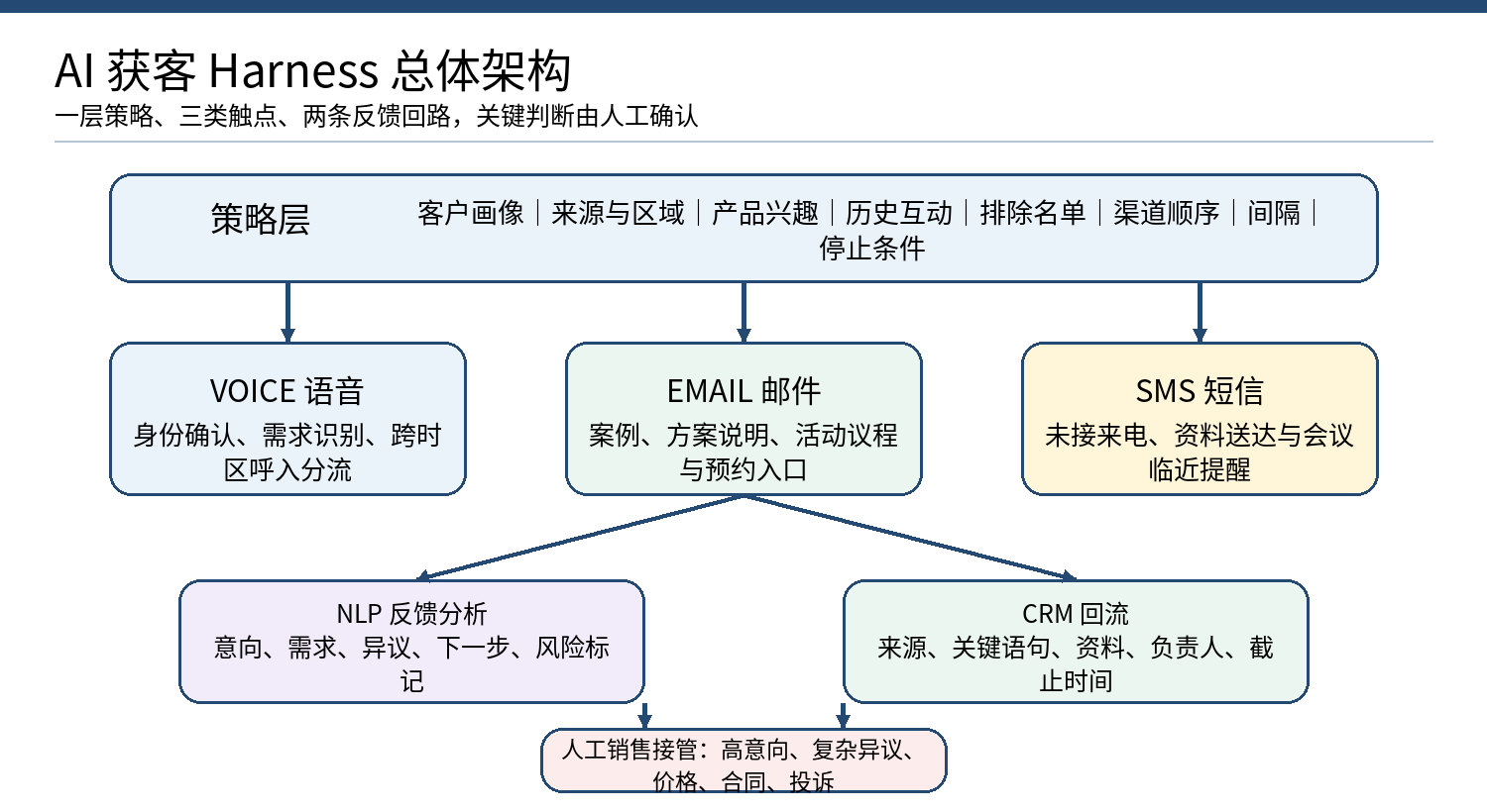 图 3｜AI 获客 Harness 总体架构