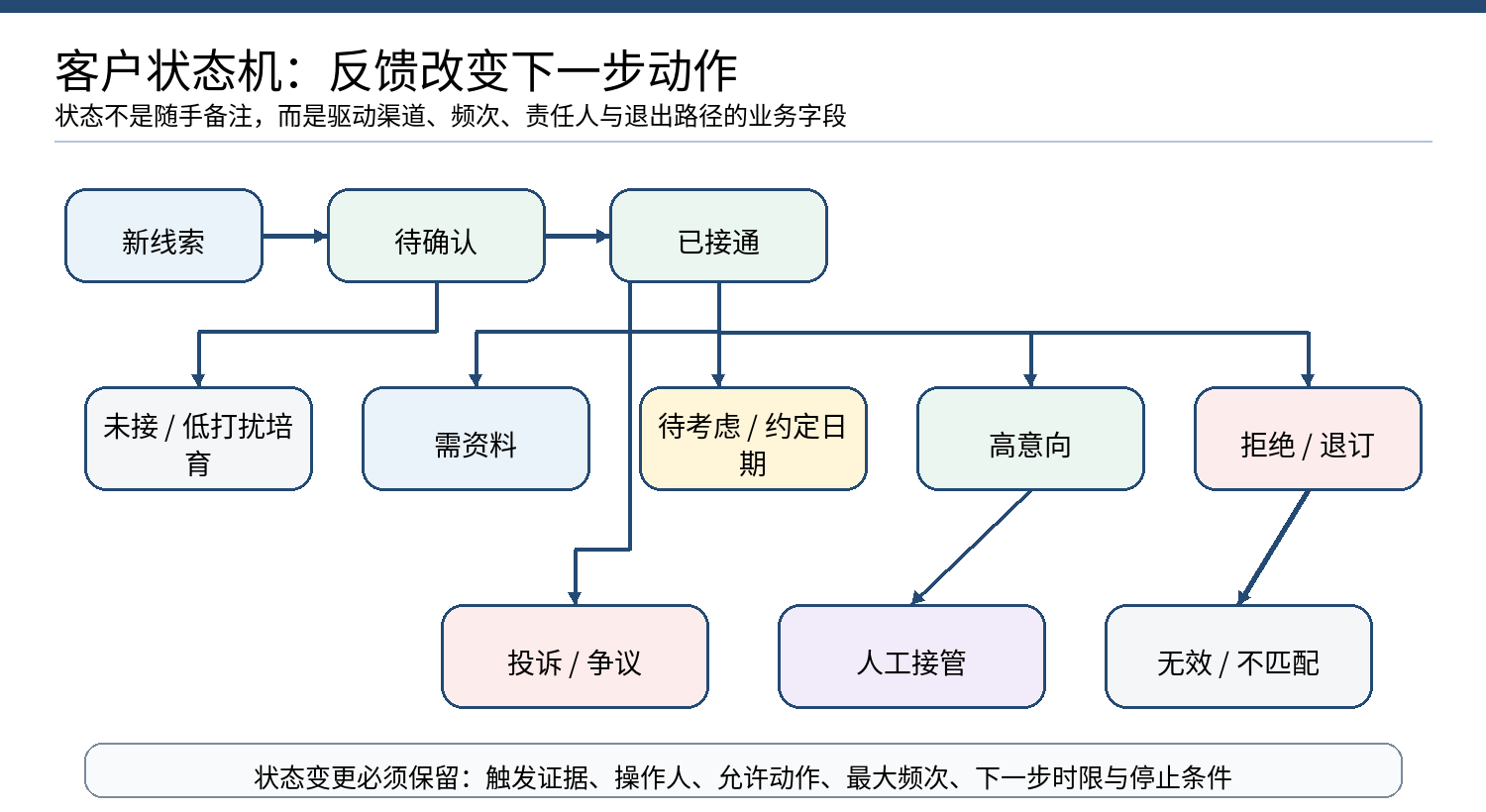 图 4｜客户状态机与下一步动作