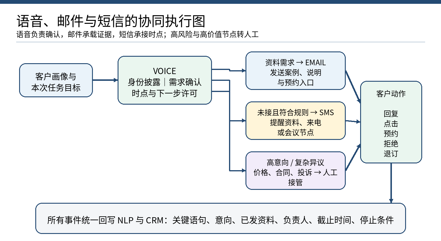 图 5｜语音、邮件与短信协同执行图