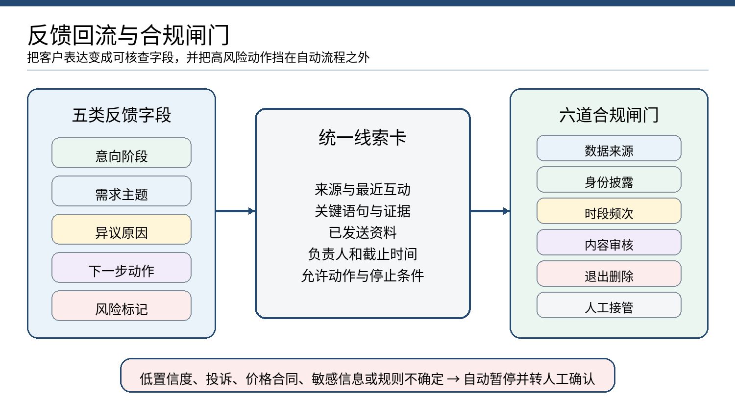 图 6｜反馈回流与六道合规闸门