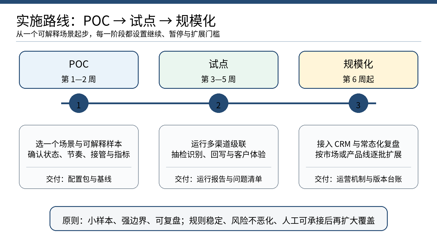 图 7｜POC、试点与规模化实施路线