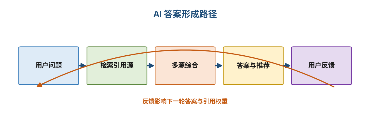 图1|AI 答案形成路径:引用与反馈构成循环,而非一次性排名