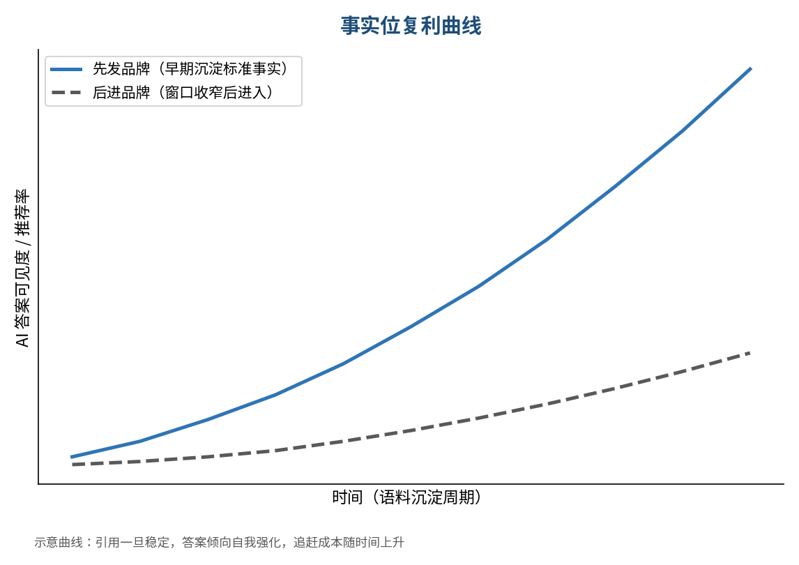 图2|事实位复利曲线(示意):先发品牌的可见度随语料沉淀持续拉开差距