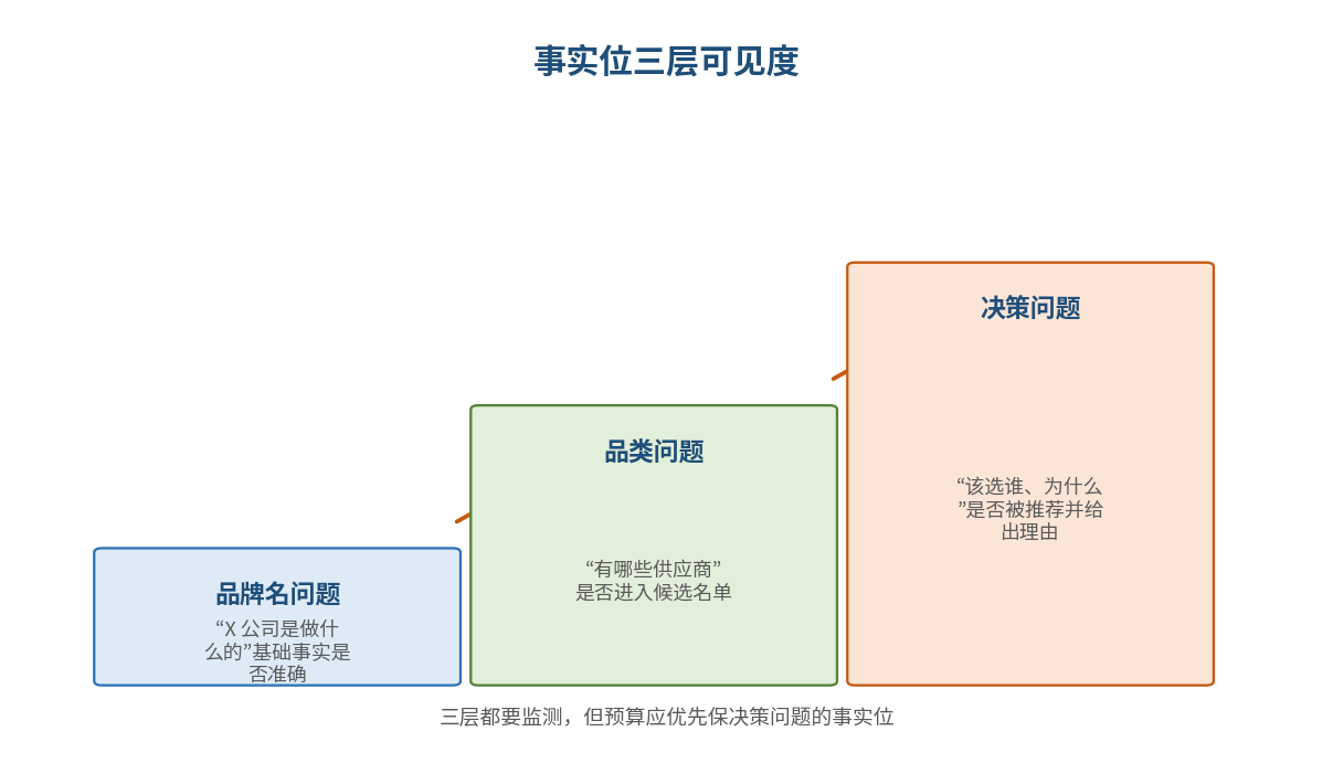 图3|事实位三层可见度:越接近决策问题,商业价值越高