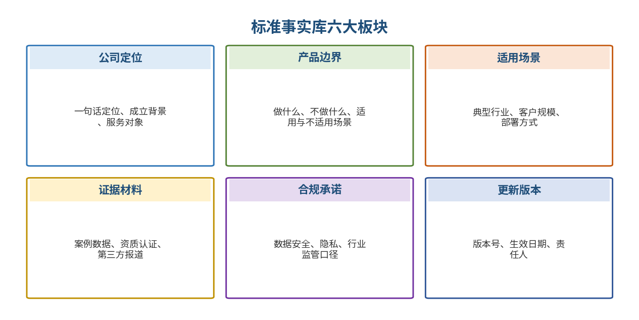 图4|标准事实库内容结构:六个板块统一口径、可引用、可追溯