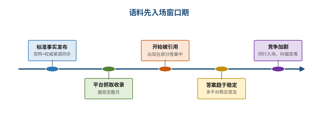 图5|语料先入场的窗口期:从发布到答案稳定存在时间差,竞争加剧后进入成本抬升