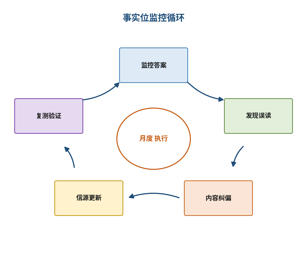 图6|事实位持续监控循环:五步动作对抗答案漂移与误读