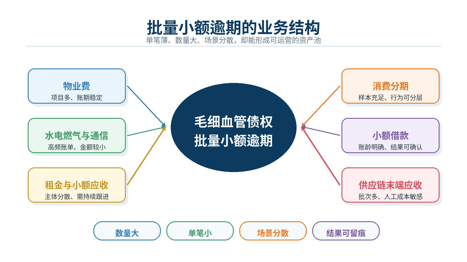 图1|批量小额逾期的业务结构:规模大、单笔薄、场景散