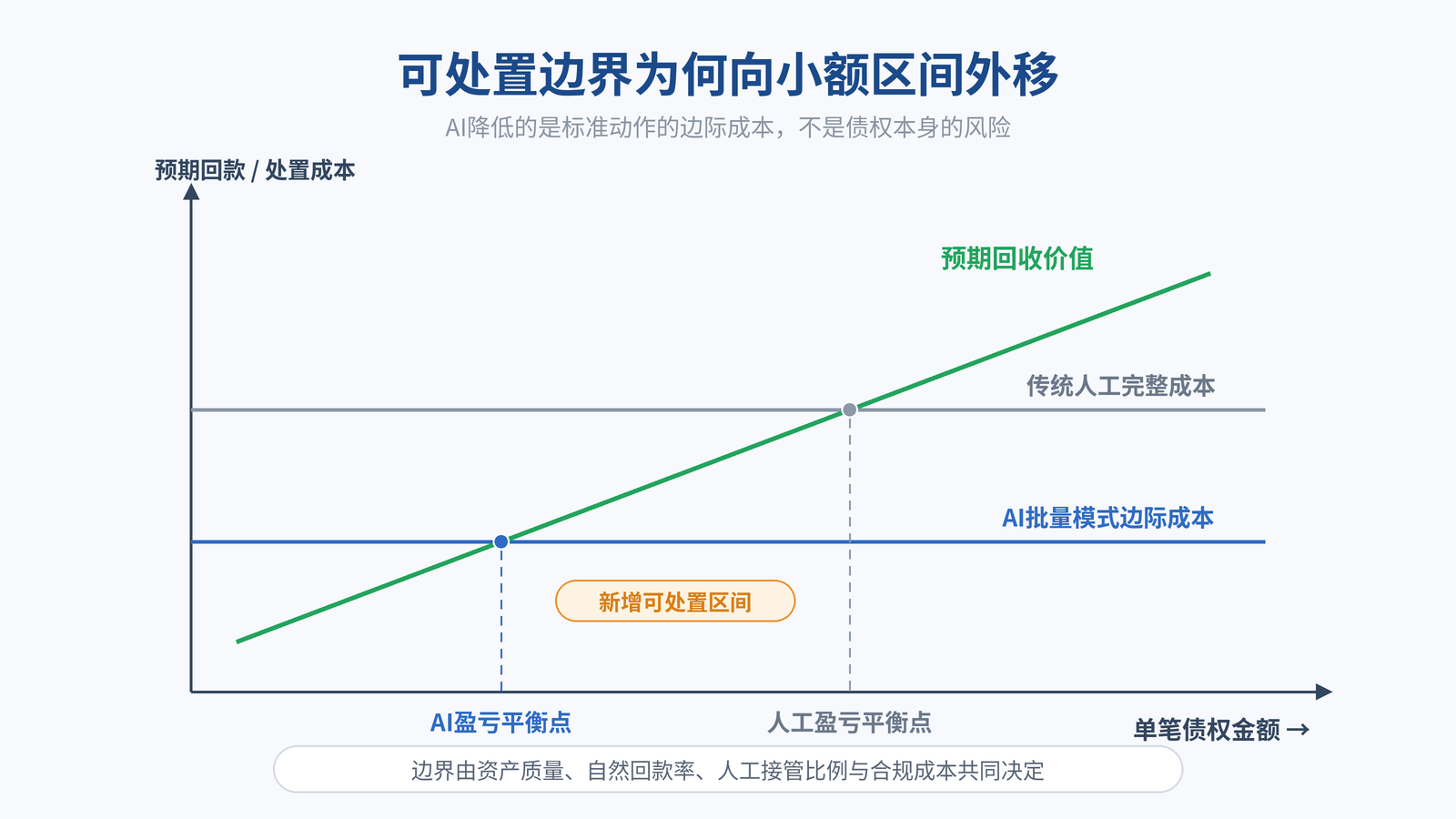 图2|可处置边界外移:AI把盈亏平衡点推向更小的金额区间