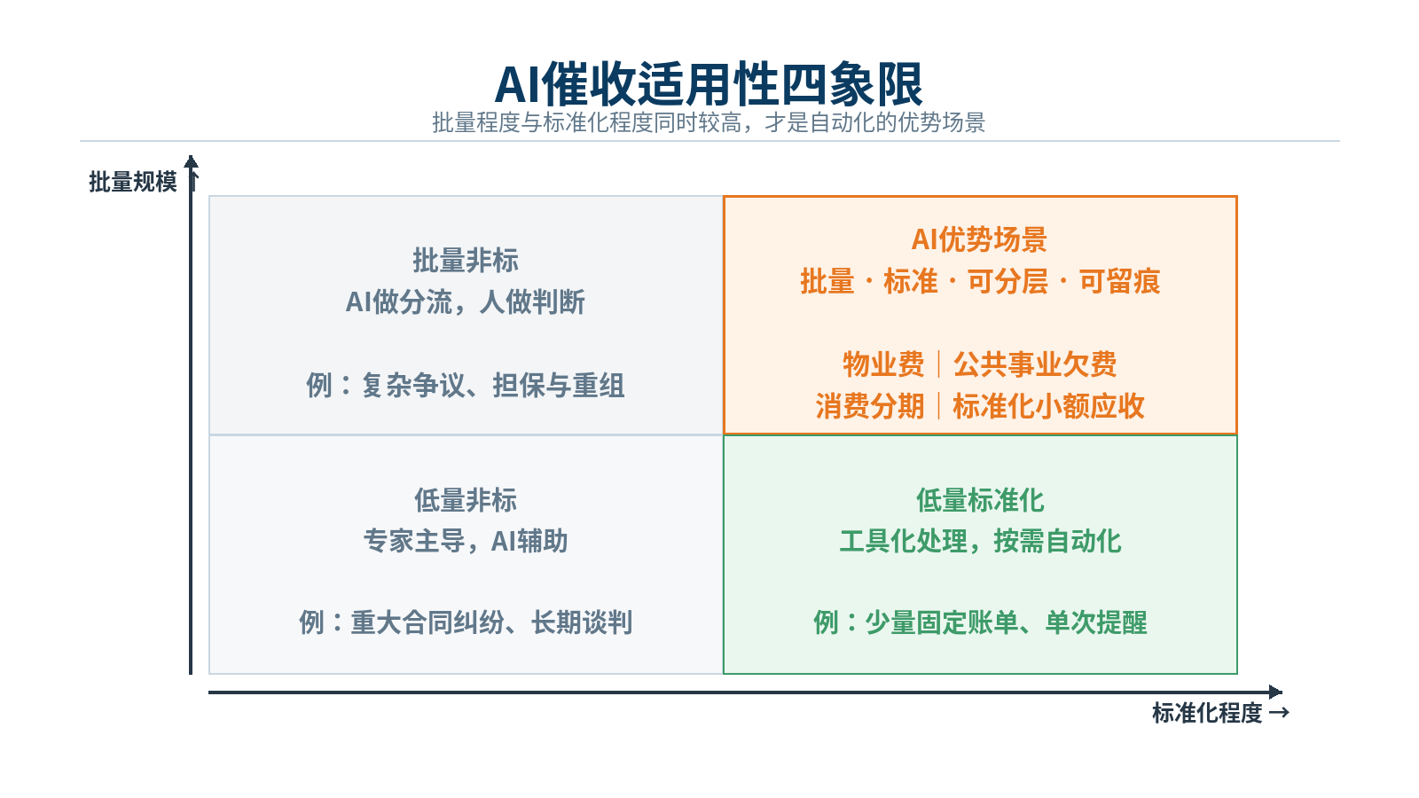图3|AI催收适用性四象限:右上区域才是自动化的优势场景