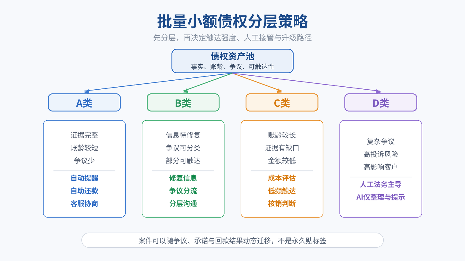 图4|A—D四类债权的分层路径:案件状态随处置结果动态迁移