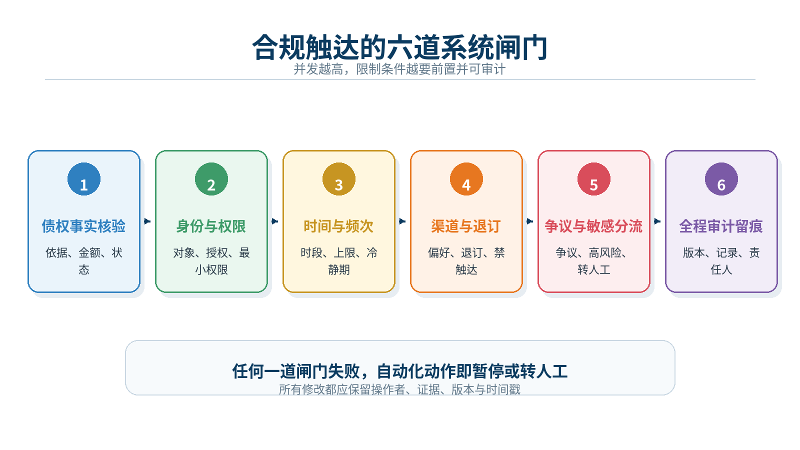 图5|合规触达六道闸门:事实、身份、频次、渠道、争议与审计