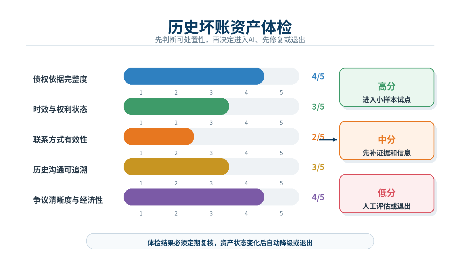 图6|历史坏账资产体检:五项评分决定进入试点、先修复还是退出