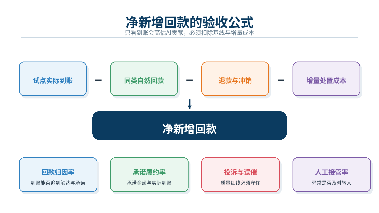 图7|净新增回款验收口径:实际到账扣除自然回款、冲销与增量成本