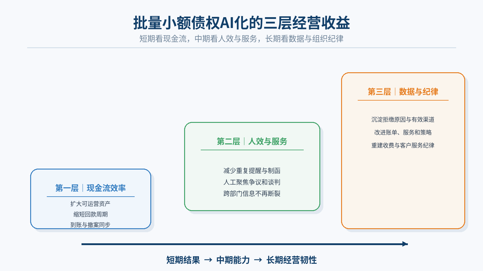 图8|批量小额债权AI化的三层收益:从现金流效率走向长期经营韧性