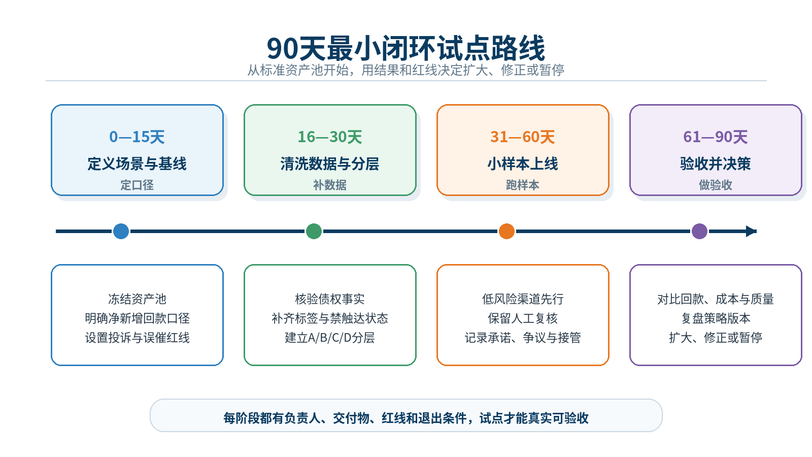 图9|90天试点路线:定义、清洗、上线、验收四个阶段