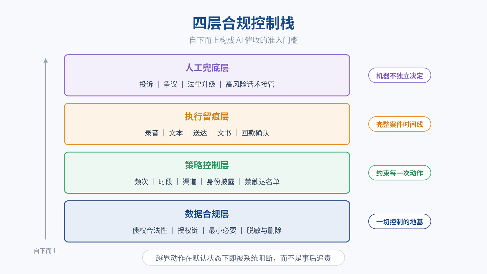 图 1|四层合规控制栈:数据、策略、留痕、人工兜底自下而上构成 AI 催收的准入门槛