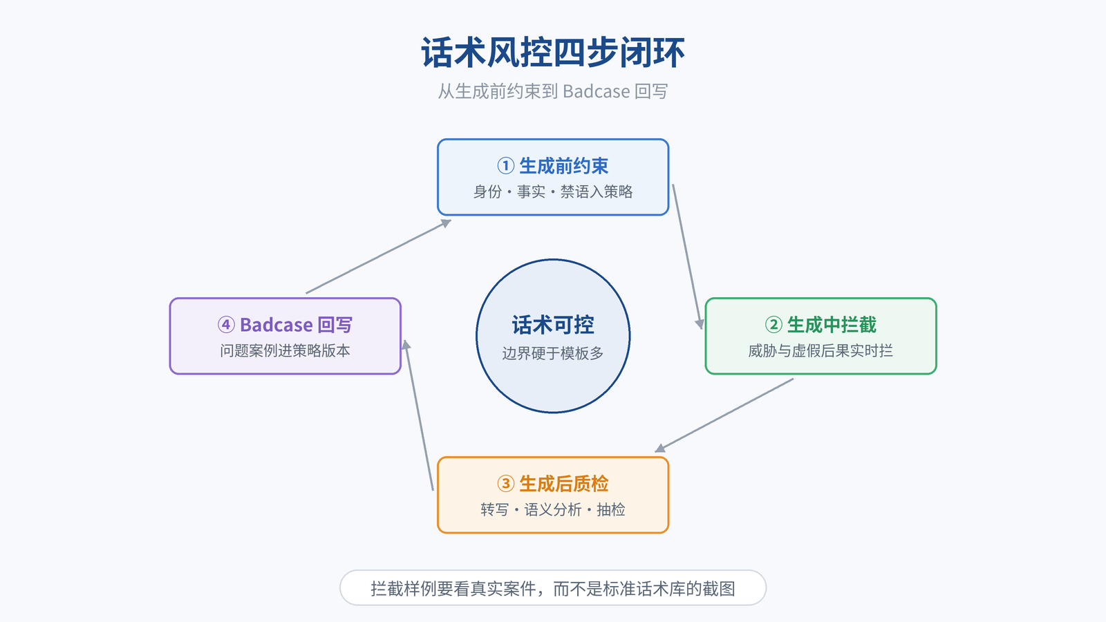 图 2|话术风控四步闭环:生成前约束、生成中拦截、生成后质检、Badcase 回写