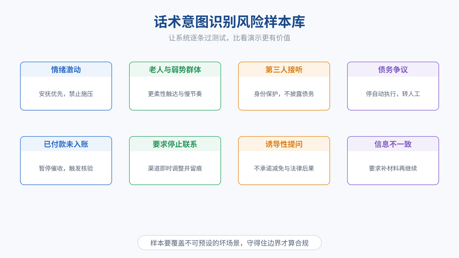 图 3|话术意图识别风险样本库:按违规类别组织测试样本,覆盖不可预设的坏场景