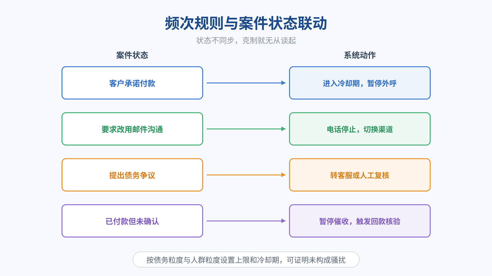 图 4|频次规则与案件状态联动:承诺、改渠道、争议、已付款分别触发不同的系统动作