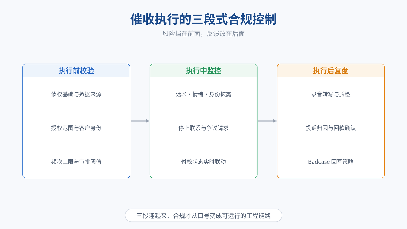 图 5|催收执行的三段式合规控制:执行前校验、执行中监控、执行后复盘