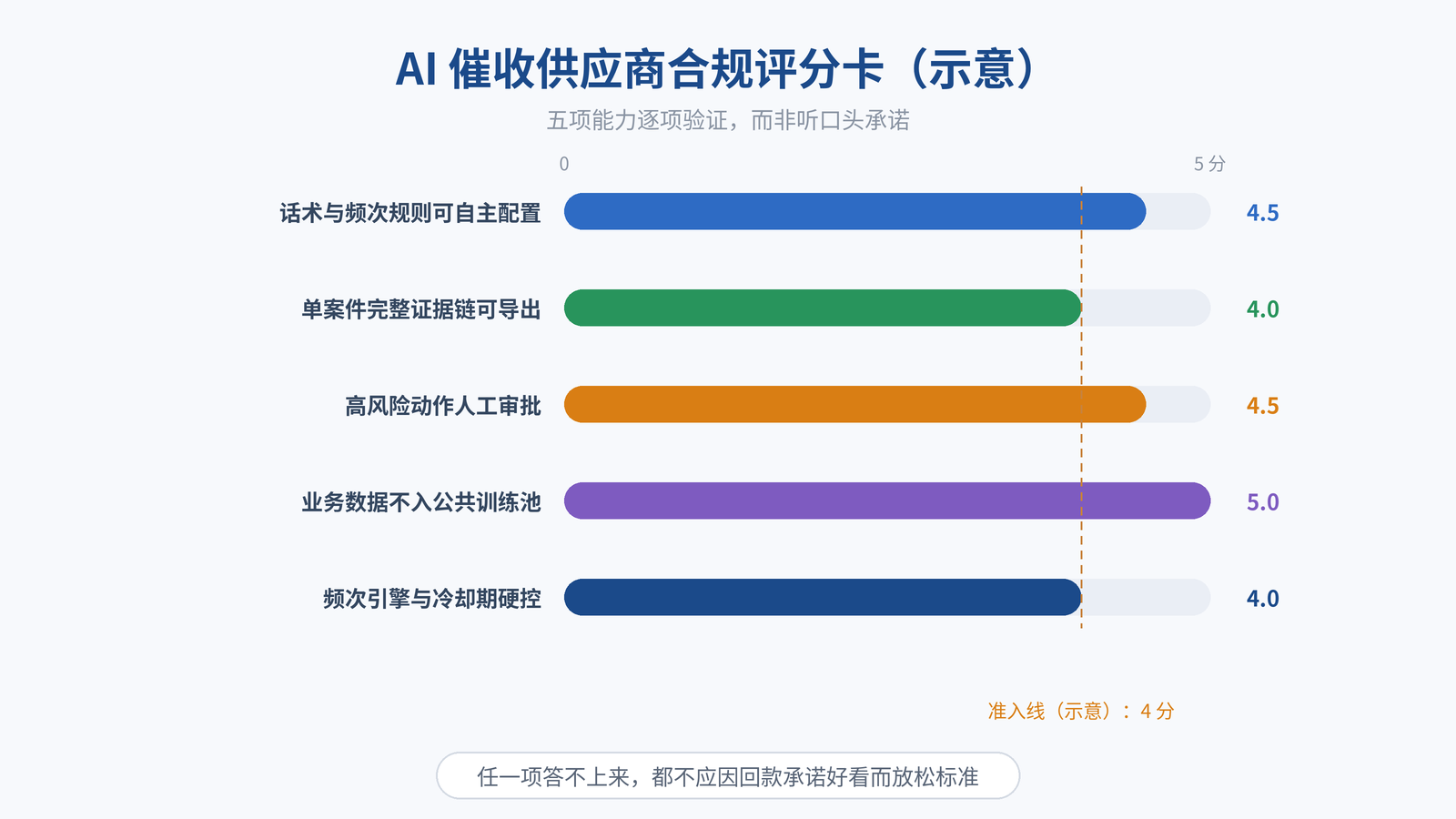 图 6|AI 催收供应商合规评分卡(示意):五项能力逐项现场验证,而非听口头承诺