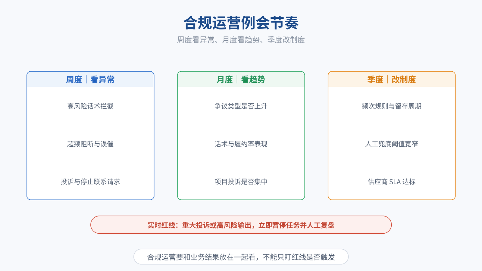 图 7|合规运营例会节奏:周度看异常、月度看趋势、季度改制度,红线实时处置