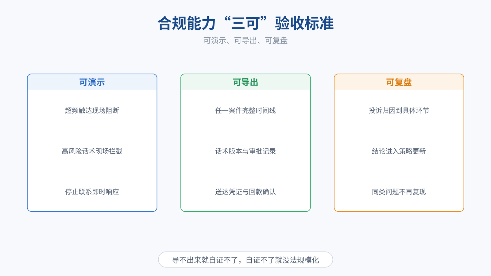图 8|合规能力“三可”验收标准:可演示、可导出、可复盘