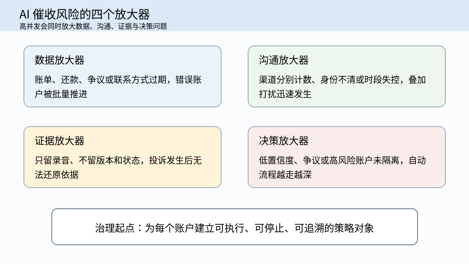 图 1｜AI 催收风险的四个放大器