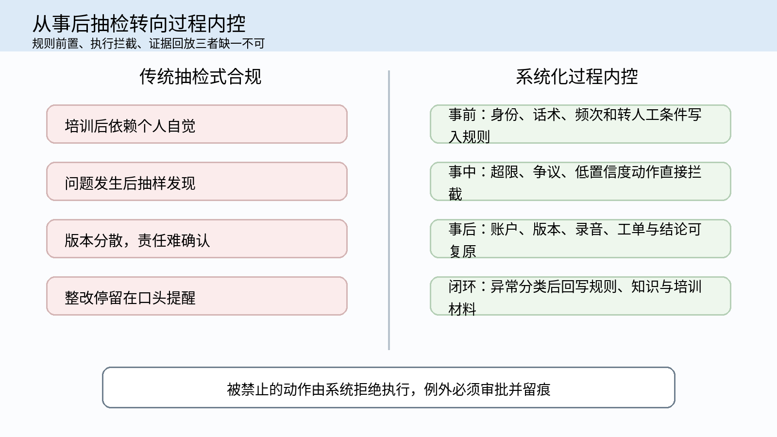 图 2｜从事后抽检转向过程内控