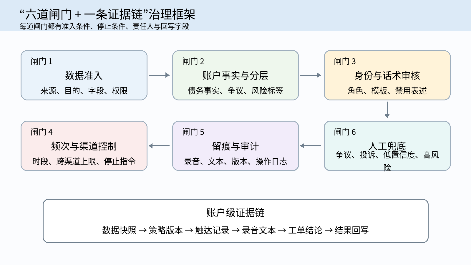 图 3｜“六道闸门 + 一条证据链”治理框架