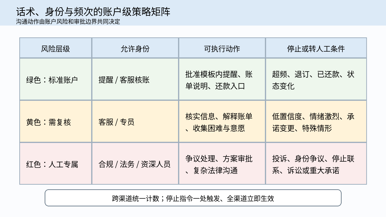 图 4｜话术、身份与频次的账户级策略矩阵