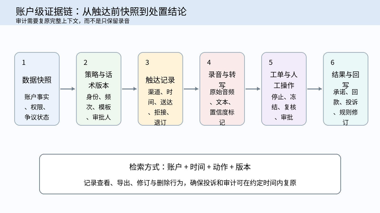 图 5｜账户级证据链：从触达前快照到处置结论